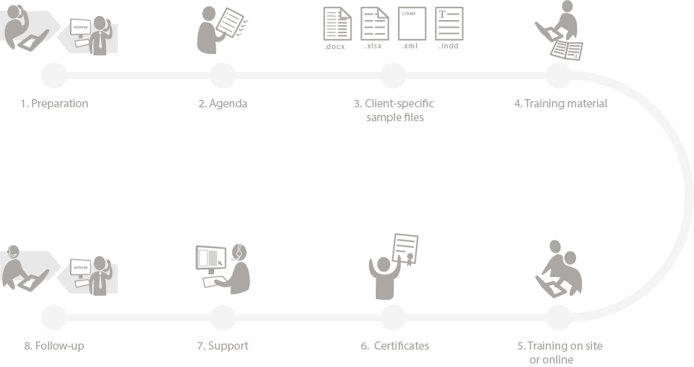 Training packages Loctimize