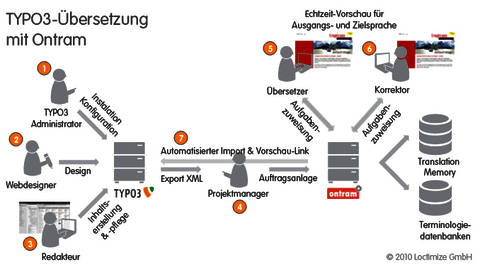 Ontram TYPO3 Integration